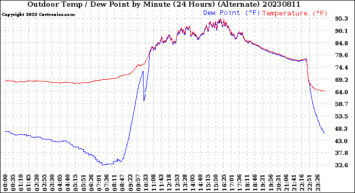 Milwaukee Weather Outdoor Temp / Dew Point<br>by Minute<br>(24 Hours) (Alternate)