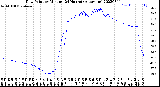 Milwaukee Weather Dew Point<br>by Minute<br>(24 Hours) (Alternate)