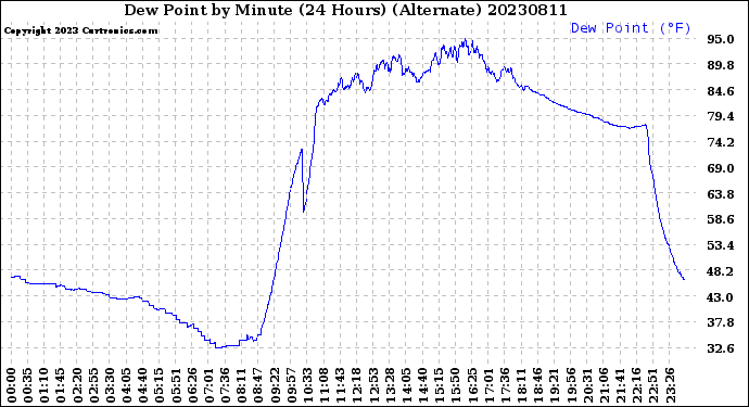 Milwaukee Weather Dew Point<br>by Minute<br>(24 Hours) (Alternate)