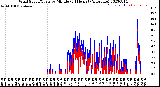 Milwaukee Weather Wind Speed/Gusts<br>by Minute<br>(24 Hours) (Alternate)