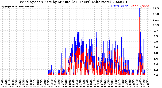 Milwaukee Weather Wind Speed/Gusts<br>by Minute<br>(24 Hours) (Alternate)