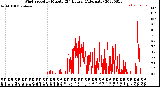 Milwaukee Weather Wind Speed<br>by Minute<br>(24 Hours) (Alternate)