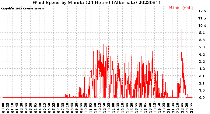 Milwaukee Weather Wind Speed<br>by Minute<br>(24 Hours) (Alternate)