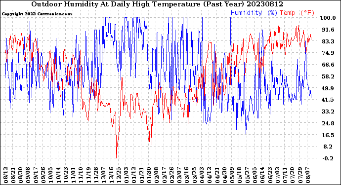 Milwaukee Weather Outdoor Humidity<br>At Daily High<br>Temperature<br>(Past Year)