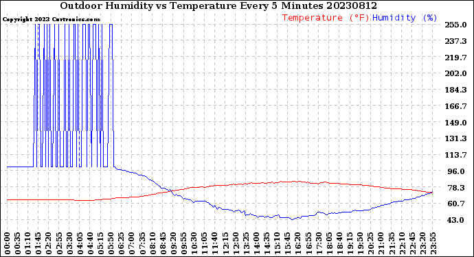 Milwaukee Weather Outdoor Humidity<br>vs Temperature<br>Every 5 Minutes