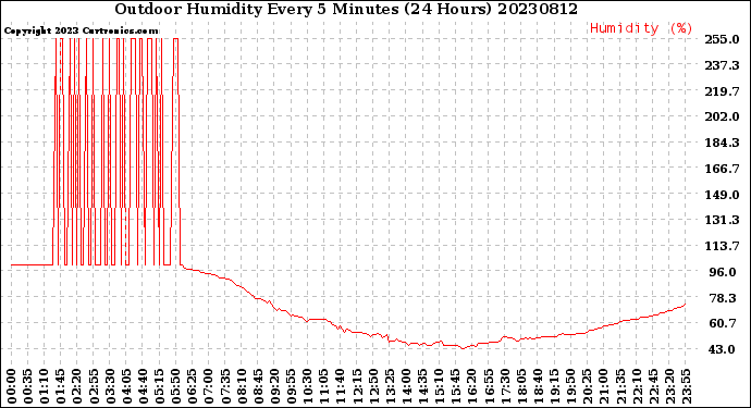 Milwaukee Weather Outdoor Humidity<br>Every 5 Minutes<br>(24 Hours)