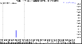 Milwaukee Weather Rain<br>per Minute<br>(Inches)<br>(24 Hours)