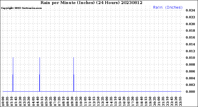 Milwaukee Weather Rain<br>per Minute<br>(Inches)<br>(24 Hours)