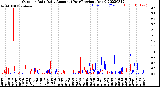 Milwaukee Weather Outdoor Rain<br>Daily Amount<br>(Past/Previous Year)