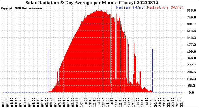 Milwaukee Weather Solar Radiation<br>& Day Average<br>per Minute<br>(Today)