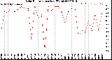 Milwaukee Weather Solar Radiation<br>per Day KW/m2