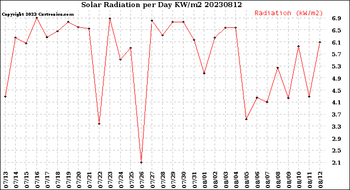 Milwaukee Weather Solar Radiation<br>per Day KW/m2