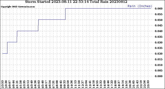 Milwaukee Weather Storm<br>Started 2023-08-11 22:53:14<br>Total Rain