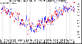 Milwaukee Weather Outdoor Temperature<br>Daily High<br>(Past/Previous Year)