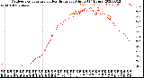 Milwaukee Weather Outdoor Temperature<br>vs Heat Index<br>per Minute<br>(24 Hours)