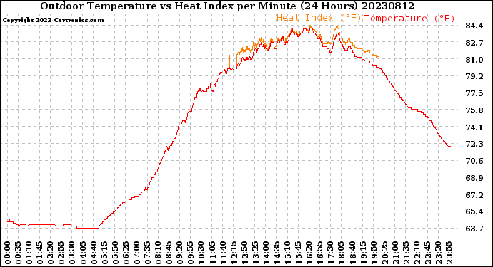 Milwaukee Weather Outdoor Temperature<br>vs Heat Index<br>per Minute<br>(24 Hours)