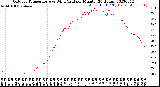 Milwaukee Weather Outdoor Temperature<br>vs Wind Chill<br>per Minute<br>(24 Hours)