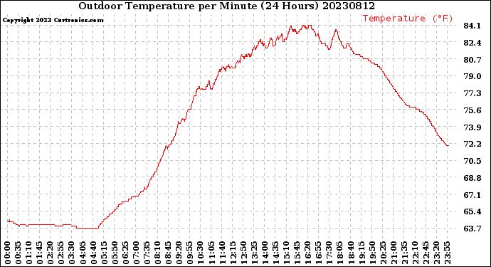 Milwaukee Weather Outdoor Temperature<br>per Minute<br>(24 Hours)