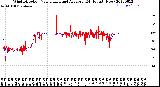 Milwaukee Weather Wind Direction<br>Normalized and Average<br>(24 Hours) (New)