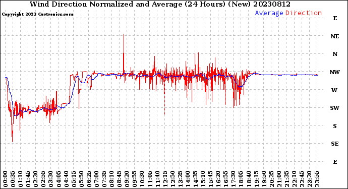 Milwaukee Weather Wind Direction<br>Normalized and Average<br>(24 Hours) (New)