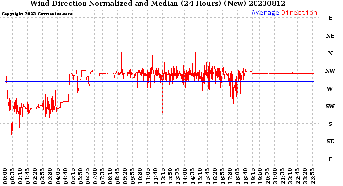 Milwaukee Weather Wind Direction<br>Normalized and Median<br>(24 Hours) (New)