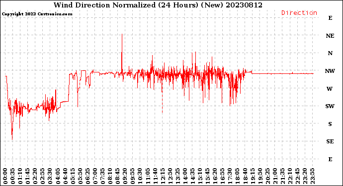 Milwaukee Weather Wind Direction<br>Normalized<br>(24 Hours) (New)