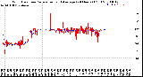 Milwaukee Weather Wind Direction<br>Normalized and Average<br>(24 Hours) (Old)