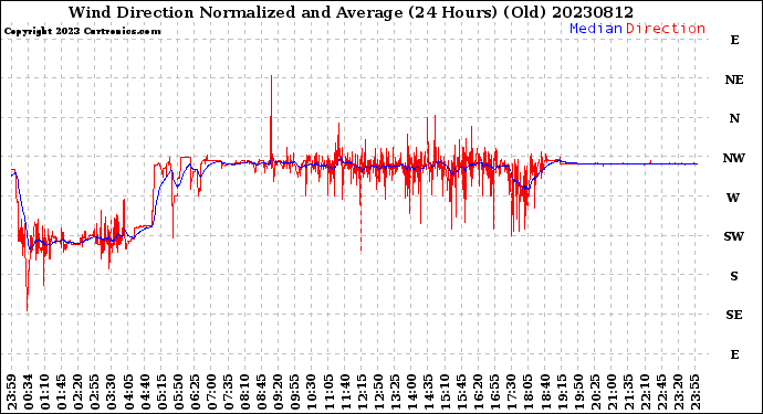 Milwaukee Weather Wind Direction<br>Normalized and Average<br>(24 Hours) (Old)