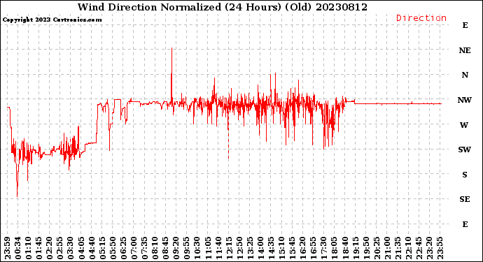 Milwaukee Weather Wind Direction<br>Normalized<br>(24 Hours) (Old)