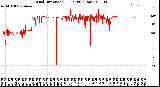 Milwaukee Weather Wind Direction<br>(24 Hours) (Raw)