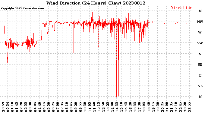 Milwaukee Weather Wind Direction<br>(24 Hours) (Raw)