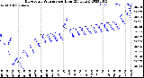 Milwaukee Weather Barometric Pressure<br>per Hour<br>(24 Hours)