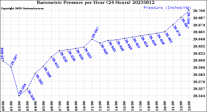 Milwaukee Weather Barometric Pressure<br>per Hour<br>(24 Hours)