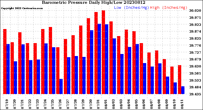 Milwaukee Weather Barometric Pressure<br>Daily High/Low