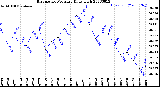 Milwaukee Weather Barometric Pressure<br>Daily High