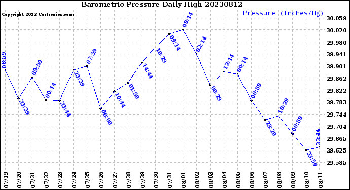 Milwaukee Weather Barometric Pressure<br>Daily High