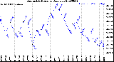 Milwaukee Weather Barometric Pressure<br>Daily Low