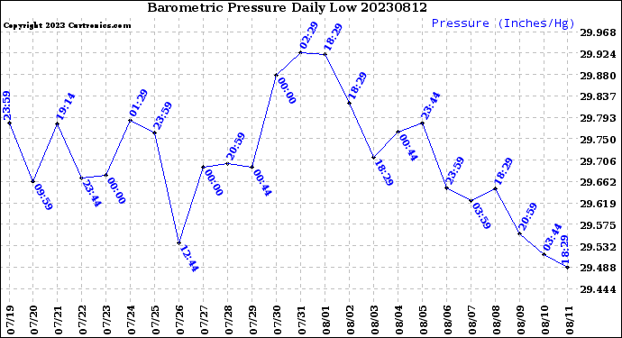 Milwaukee Weather Barometric Pressure<br>Daily Low