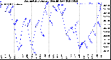 Milwaukee Weather Barometric Pressure<br>Monthly Low