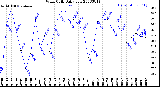 Milwaukee Weather Wind Chill<br>Daily Low