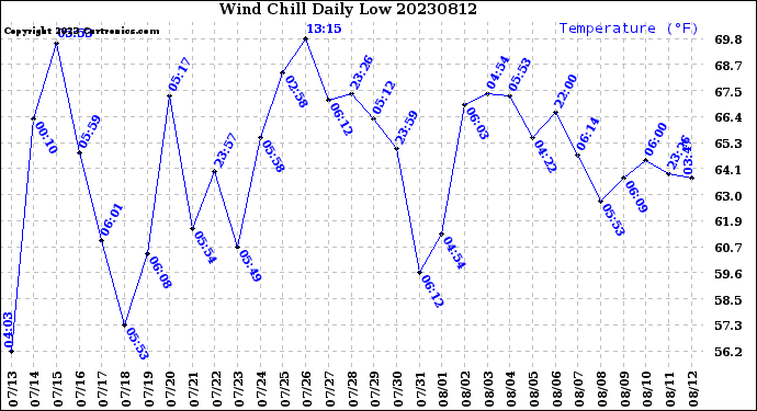 Milwaukee Weather Wind Chill<br>Daily Low