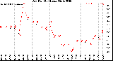 Milwaukee Weather Dew Point<br>(24 Hours)