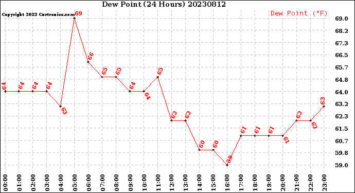 Milwaukee Weather Dew Point<br>(24 Hours)