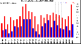 Milwaukee Weather Dew Point<br>Daily High/Low