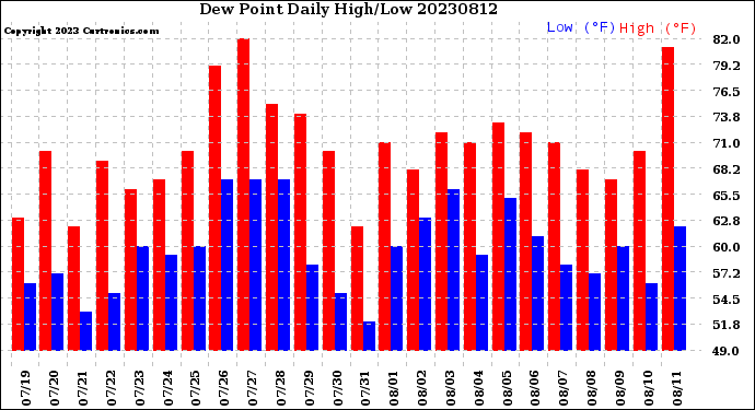 Milwaukee Weather Dew Point<br>Daily High/Low