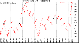 Milwaukee Weather Dew Point<br>Daily High