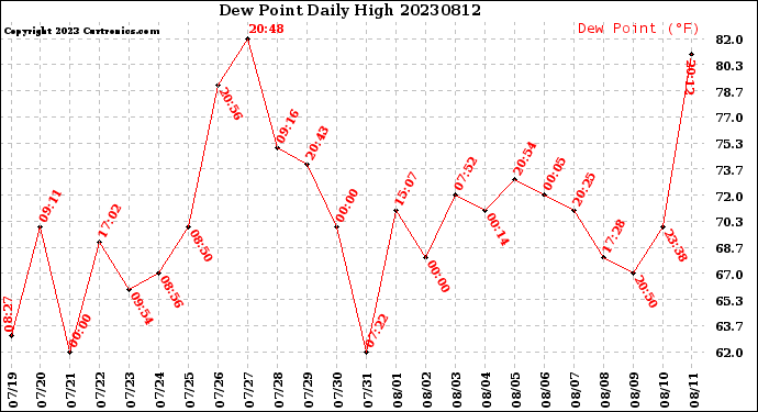 Milwaukee Weather Dew Point<br>Daily High