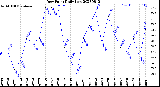 Milwaukee Weather Dew Point<br>Daily Low