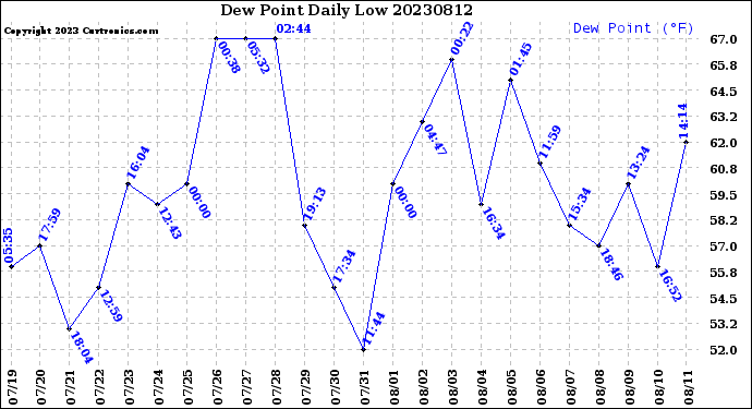 Milwaukee Weather Dew Point<br>Daily Low