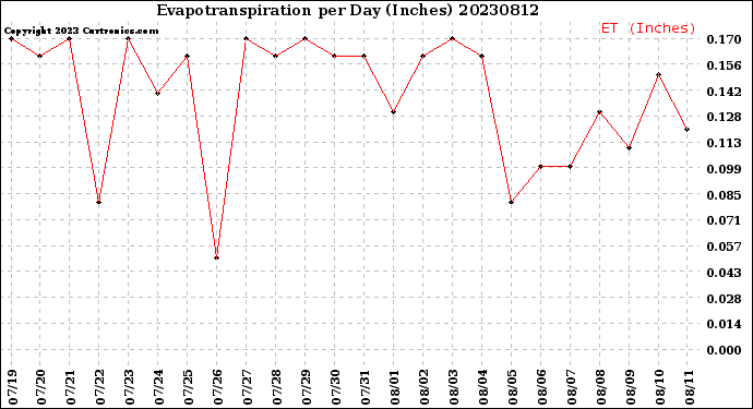 Milwaukee Weather Evapotranspiration<br>per Day (Inches)